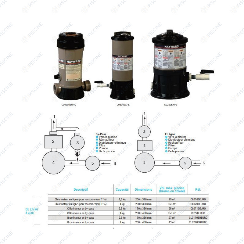 Chlorinateur By-Pass 4kg-150m3 Chlorinateur By-Pass 4kg-150m3