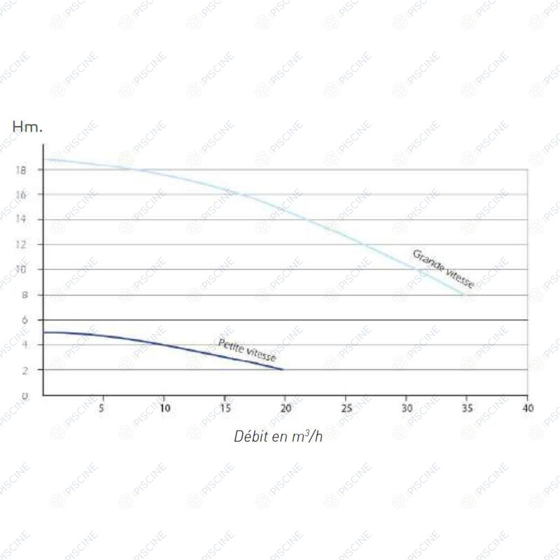 POMPE PHT-20 1.1kW Compatible bloc desjoyaux®